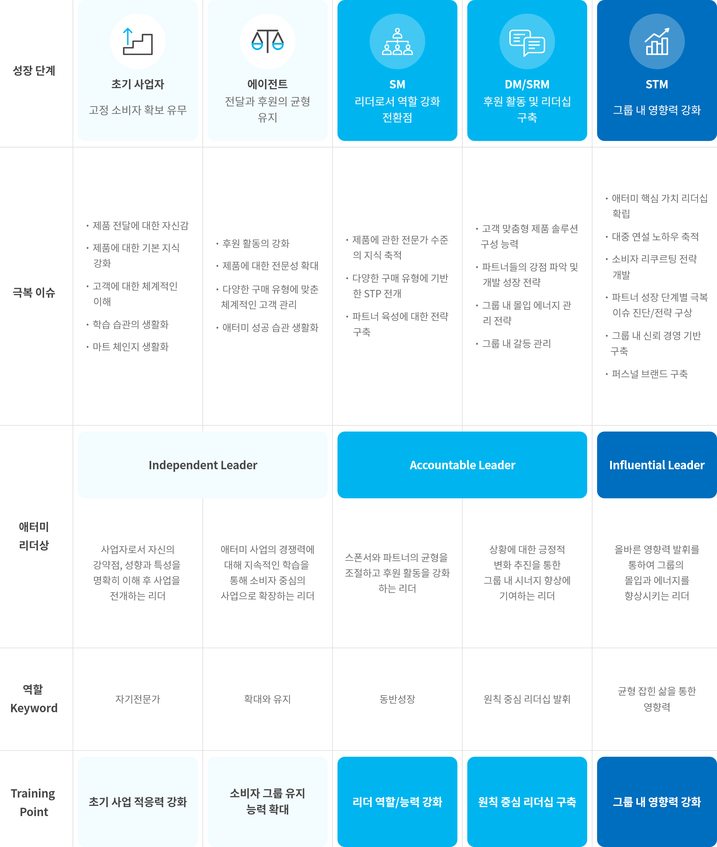 성장단계 극복이슈 애터미리더상 영할키워드 트레이닝포인트
