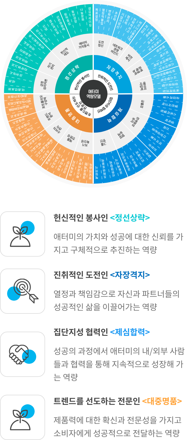 애터미 역량 모델